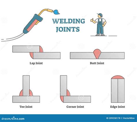 tipos de soldadura en estructuras metalicas|tipo de uniones en soldadura.